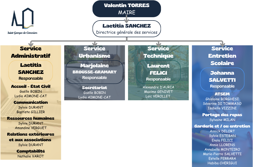 Organigramme des services municipaux 202 (1)